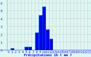 Diagramme des prcipitations pour Colonne (39)