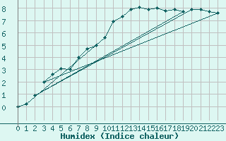 Courbe de l'humidex pour Braunlage