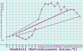 Courbe du refroidissement olien pour Weinbiet