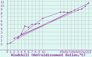 Courbe du refroidissement olien pour Diepenbeek (Be)