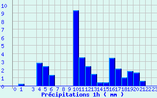 Diagramme des prcipitations pour Belfort (90)