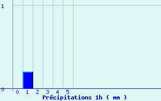 Diagramme des prcipitations pour Saint-Symphorien-sur-Coise (69)