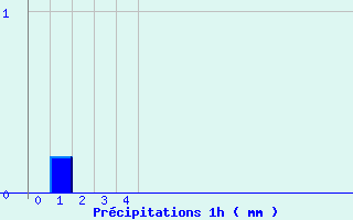 Diagramme des prcipitations pour Jarsy (73)