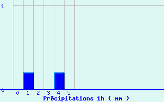 Diagramme des prcipitations pour Fontainebleau (77)