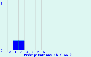 Diagramme des prcipitations pour Beaulieu-sur-Layon (49)