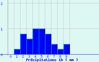 Diagramme des prcipitations pour Bagatelle (974)