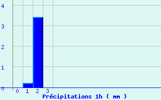 Diagramme des prcipitations pour Gometz-le-Chtel (91)