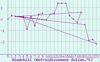 Courbe du refroidissement olien pour Loznica