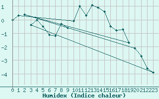 Courbe de l'humidex pour Semenicului Mountain Range