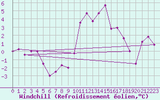 Courbe du refroidissement olien pour Cevio (Sw)