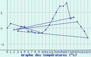 Courbe de tempratures pour Bridel (Lu)