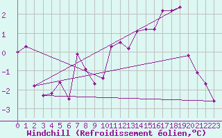 Courbe du refroidissement olien pour Charleroi (Be)