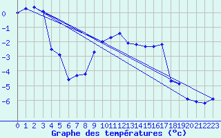 Courbe de tempratures pour Solendet