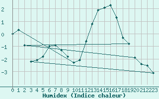 Courbe de l'humidex pour Poitiers (86)