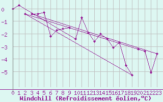Courbe du refroidissement olien pour Scuol