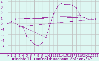 Courbe du refroidissement olien pour Troyes (10)
