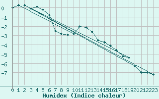 Courbe de l'humidex pour Arosa