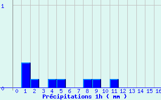 Diagramme des prcipitations pour La Renaudie (63)