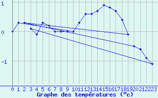 Courbe de tempratures pour Bremerhaven