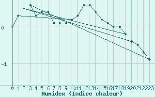 Courbe de l'humidex pour Shaffhausen