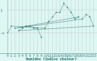 Courbe de l'humidex pour Lingen