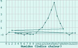 Courbe de l'humidex pour Lyon - Bron (69)