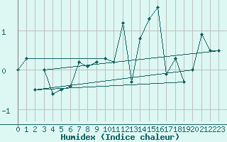 Courbe de l'humidex pour Frosta