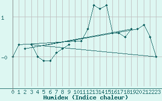 Courbe de l'humidex pour Beerse (Be)