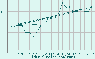Courbe de l'humidex pour Pelzerhaken