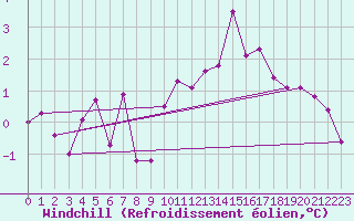 Courbe du refroidissement olien pour Munte (Be)