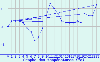 Courbe de tempratures pour Bergn / Latsch