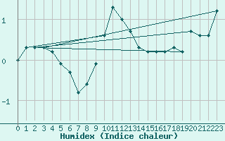 Courbe de l'humidex pour Bergn / Latsch