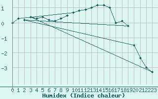 Courbe de l'humidex pour Wynau