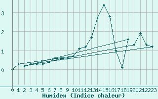 Courbe de l'humidex pour Woluwe-Saint-Pierre (Be)