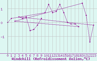Courbe du refroidissement olien pour Bad Hersfeld