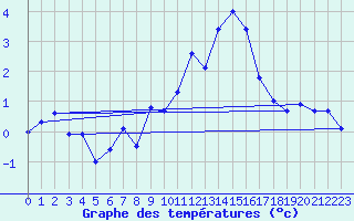 Courbe de tempratures pour Gluiras (07)