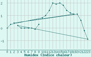 Courbe de l'humidex pour Constance (All)