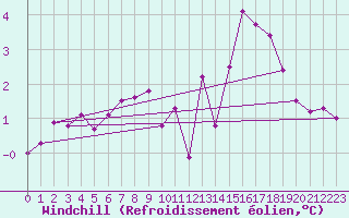 Courbe du refroidissement olien pour Chteauroux (36)