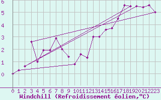 Courbe du refroidissement olien pour Florennes (Be)