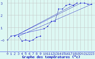 Courbe de tempratures pour Wunsiedel Schonbrun