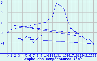 Courbe de tempratures pour Wilhelminadorp Aws