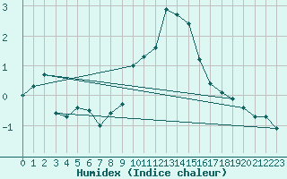 Courbe de l'humidex pour Wilhelminadorp Aws