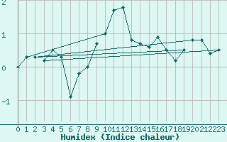 Courbe de l'humidex pour Hoburg A