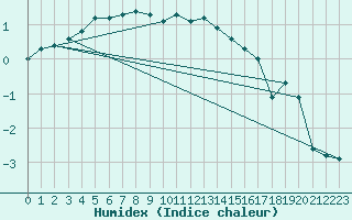 Courbe de l'humidex pour Meraker-Egge