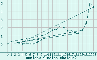 Courbe de l'humidex pour Putbus