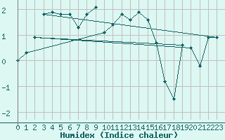 Courbe de l'humidex pour Leba