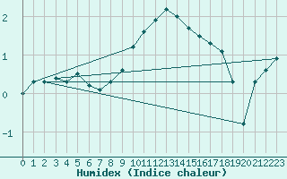 Courbe de l'humidex pour Gttingen