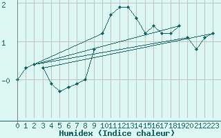 Courbe de l'humidex pour Vierema Kaarakkala