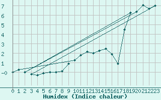 Courbe de l'humidex pour Chur-Ems