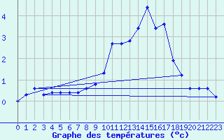 Courbe de tempratures pour Saint-Sorlin-en-Valloire (26)